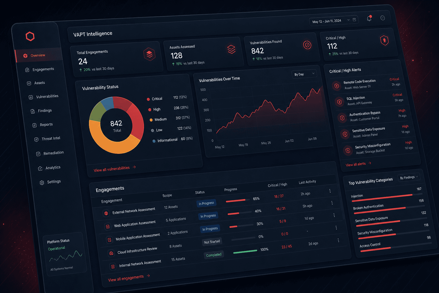 ZerInno admin dashboard showing live vulnerability tracking, engagement management, and real-time system alerts