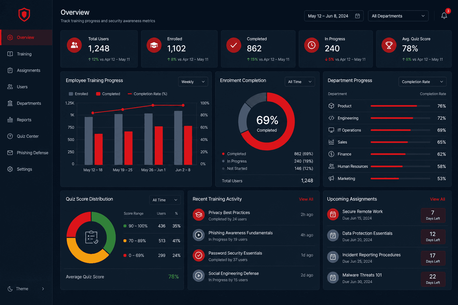ZeroWise employee training dashboard showing enrolment, completion tracking, and department-level progress