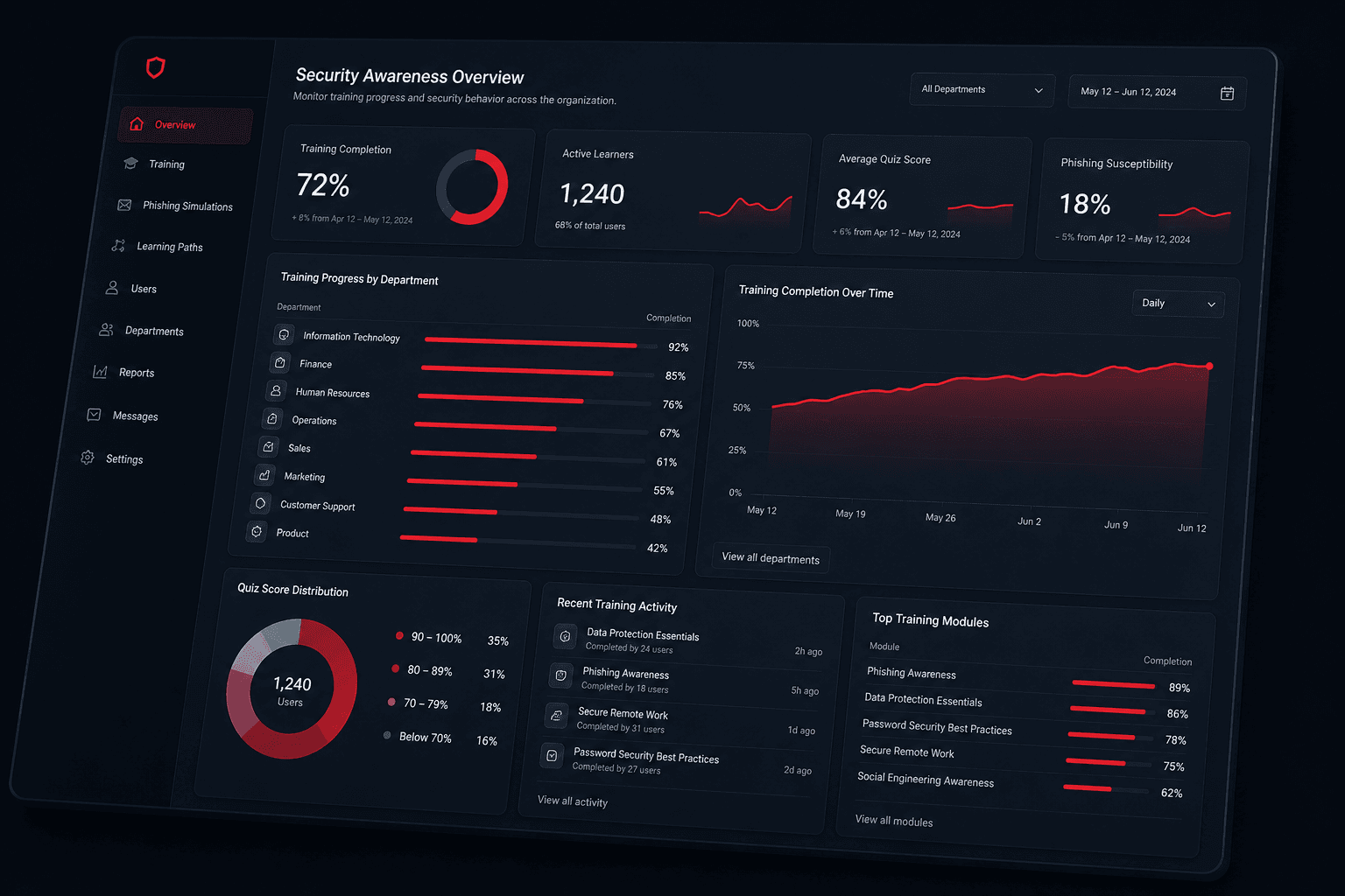 ZeroWise security awareness dashboard showing training progress, completion tracking, and department reporting