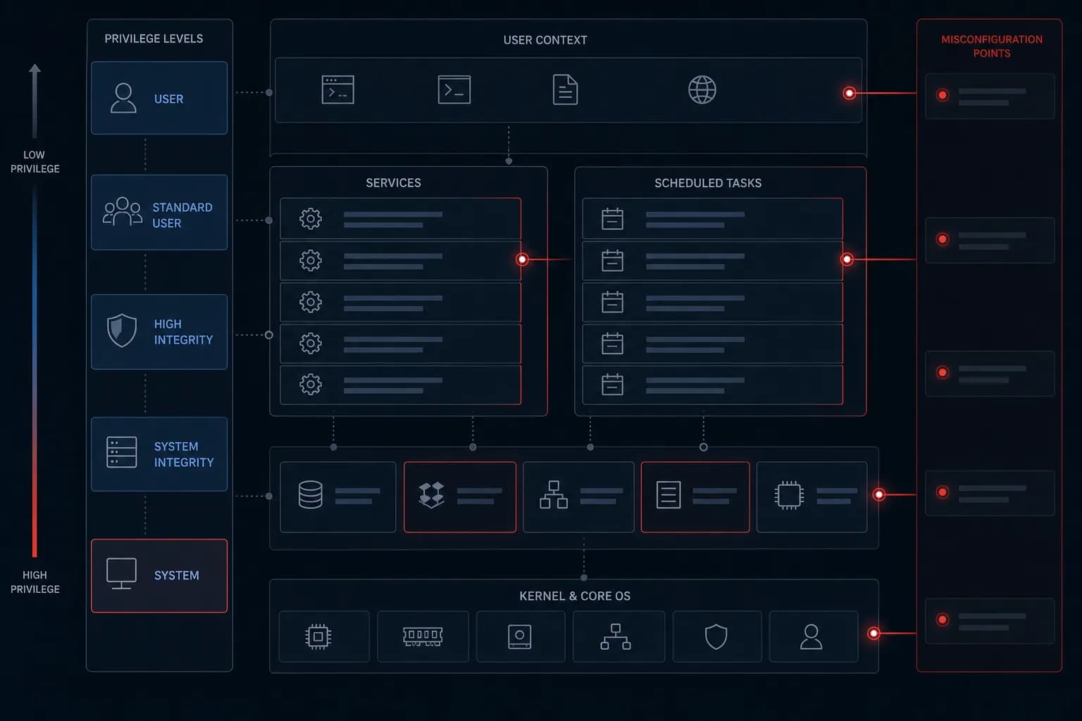 Windows endpoint privilege layers from standard user to SYSTEM with service and task controls