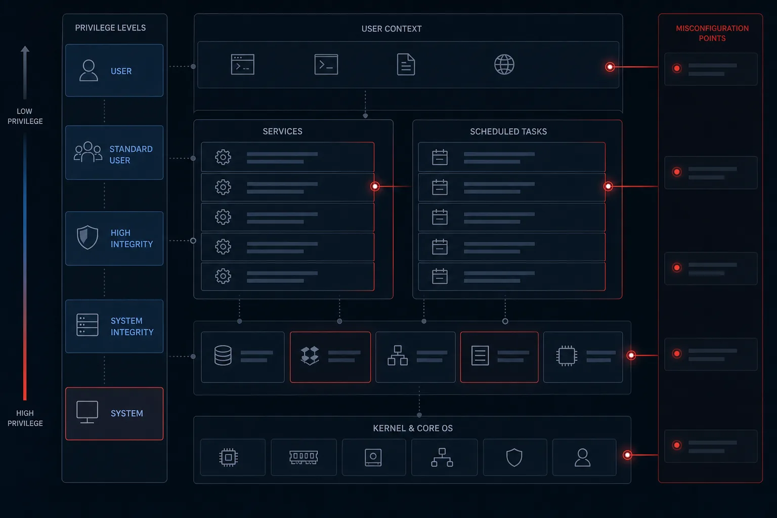 Windows endpoint privilege layers from standard user to SYSTEM with service and task controls